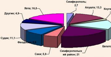 Курортно-рекреационное хозяйство Рекреационные
 ресурсы Черноморского побережья России